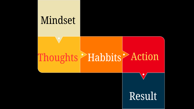 Mindset kya hota hai 